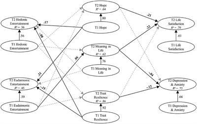 The longitudinal influence of hedonic and eudaimonic entertainment preferences on psychological resilience and wellbeing